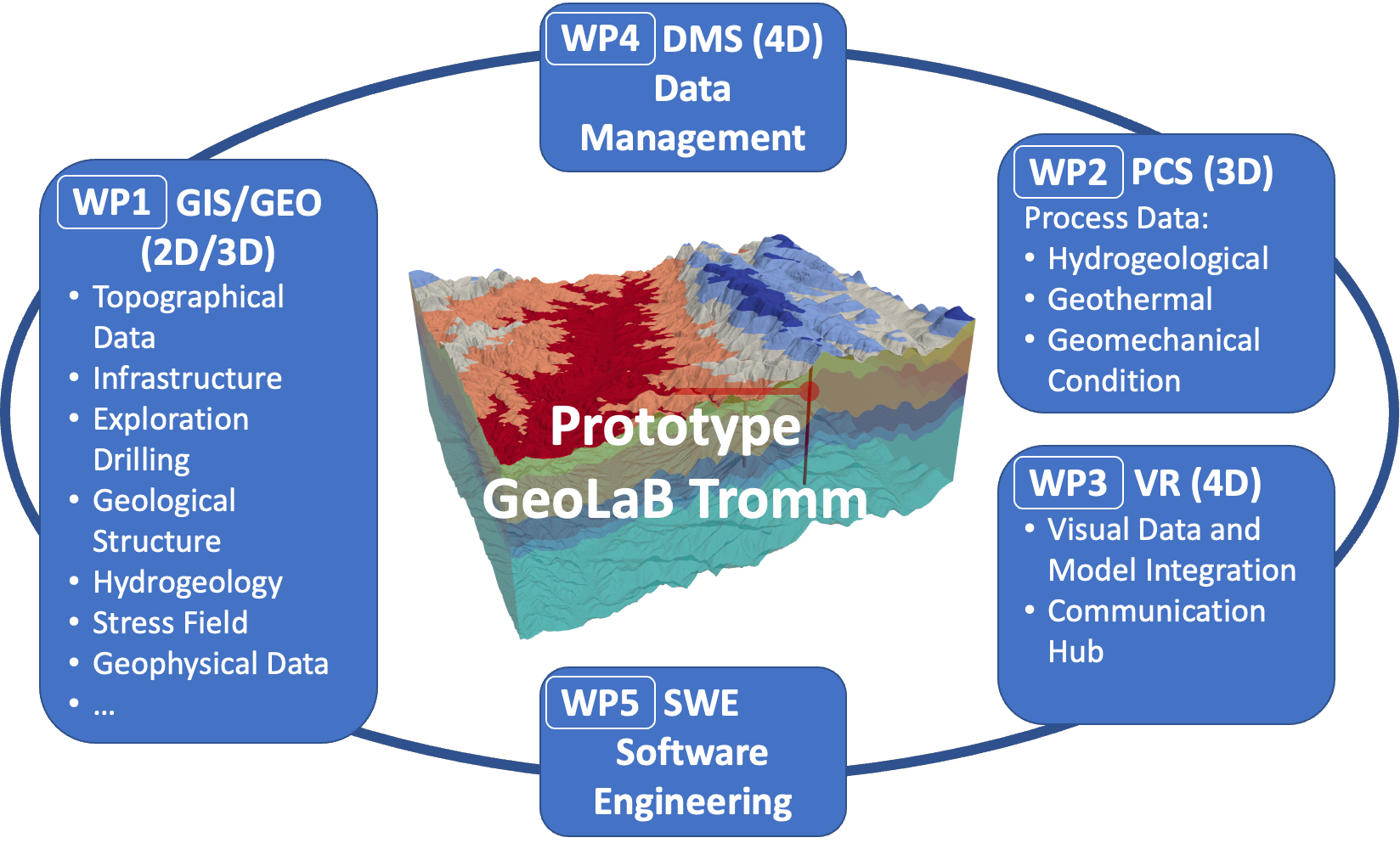 Structure of the GeoDT project - Work packages and main objectives